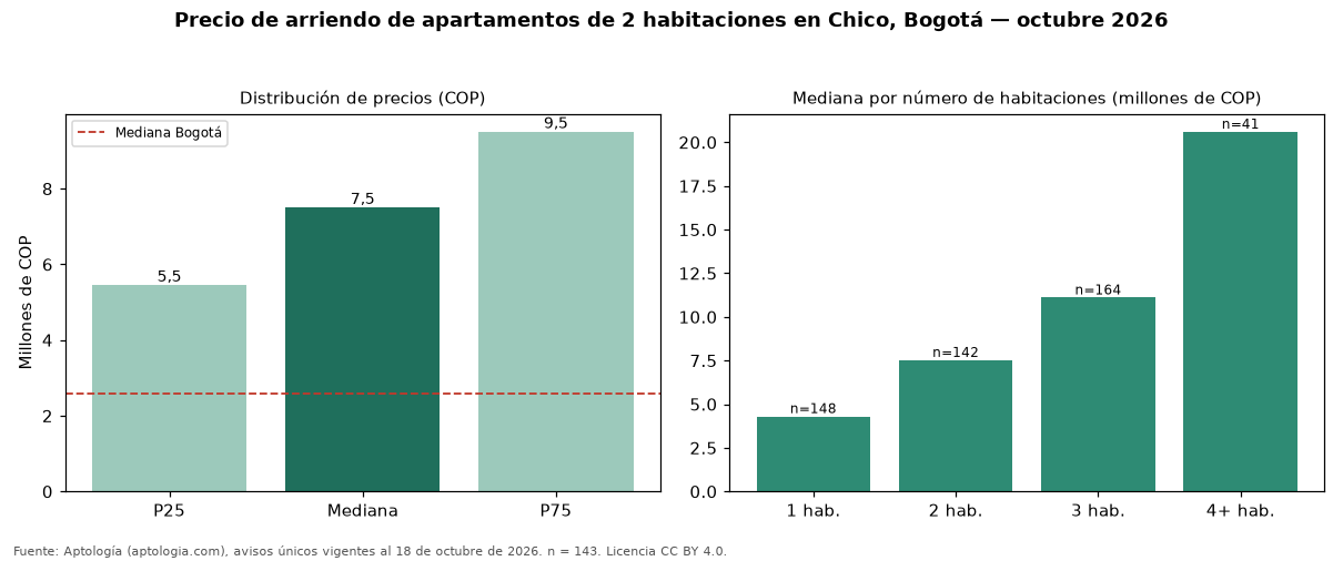 Precio de arriendo de apartamentos de 2 habitaciones en Chico, Bogotá — octubre 2026
