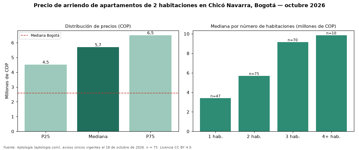 Precio de arriendo de apartamentos de 2 habitaciones en Chicó Navarra, Bogotá — octubre 2026