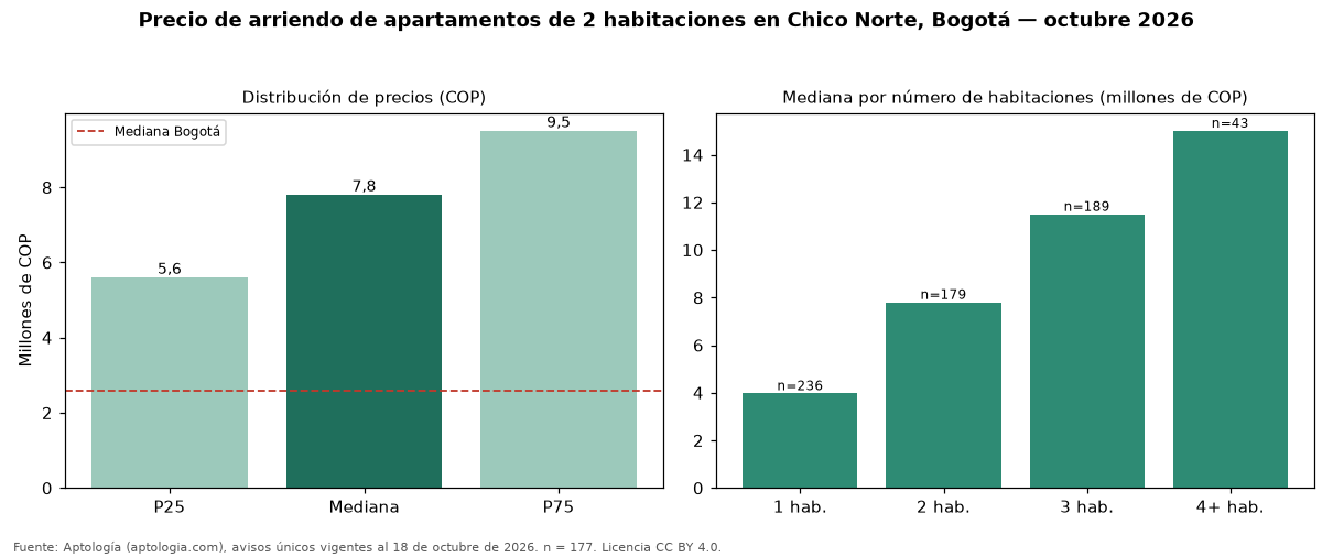 Precio de arriendo de apartamentos de 2 habitaciones en Chico Norte, Bogotá — octubre 2026
