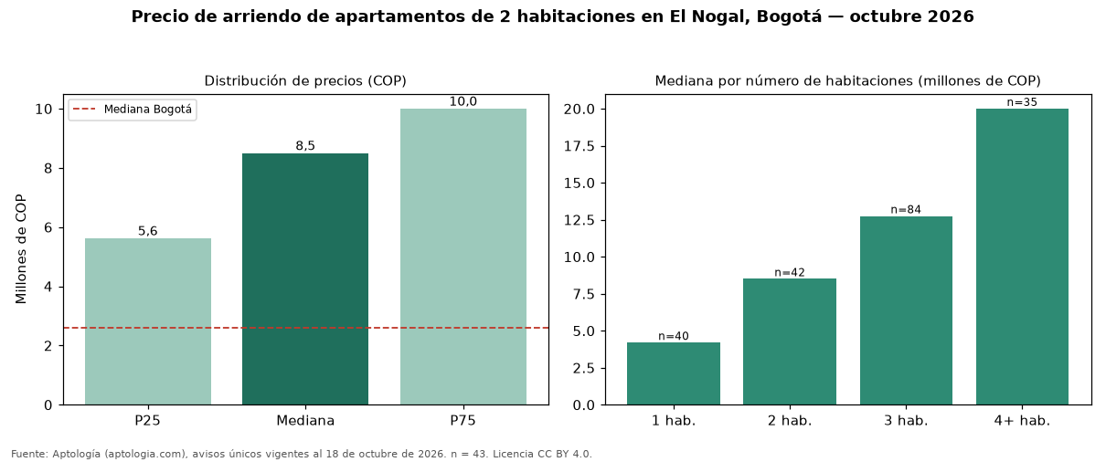 Precio de arriendo de apartamentos de 2 habitaciones en El Nogal, Bogotá — octubre 2026
