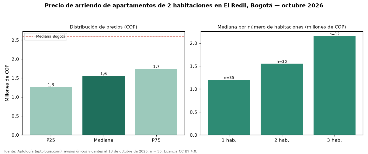 Precio de arriendo de apartamentos de 2 habitaciones en El Redil, Bogotá — octubre 2026