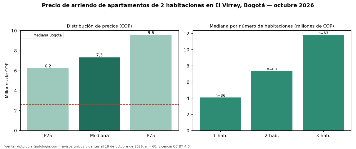 Precio de arriendo de apartamentos de 2 habitaciones en El Virrey, Bogotá — octubre 2026