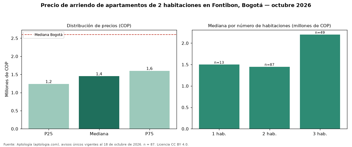 Precio de arriendo de apartamentos de 2 habitaciones en Fontibon, Bogotá — octubre 2026