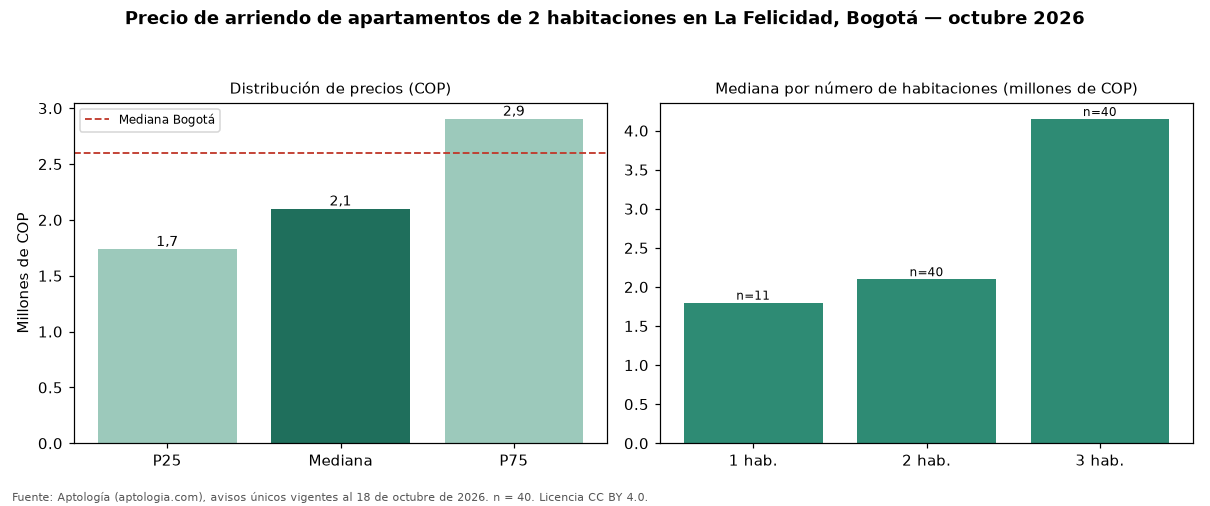 Precio de arriendo de apartamentos de 2 habitaciones en La Felicidad, Bogotá — octubre 2026