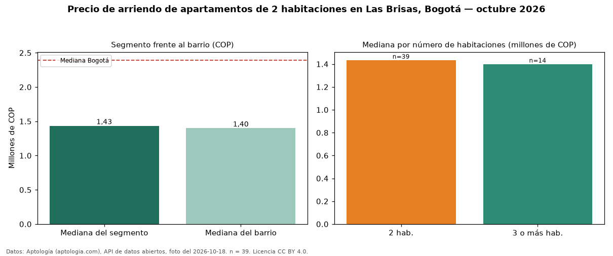 Precio de arriendo de apartamentos de 2 habitaciones en Las Brisas, Bogotá — octubre 2026