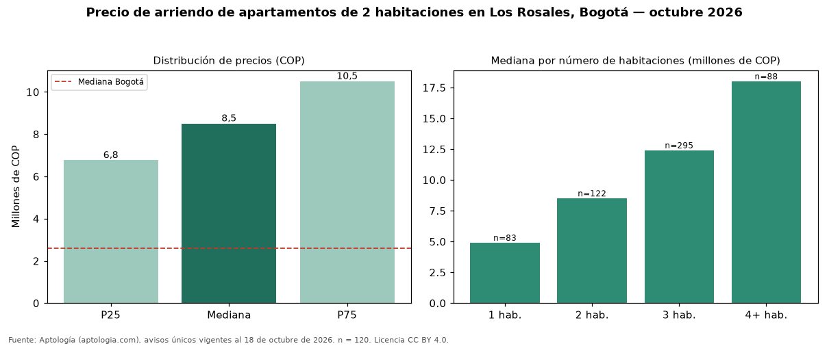 Precio de arriendo de apartamentos de 2 habitaciones en Los Rosales, Bogotá — octubre 2026