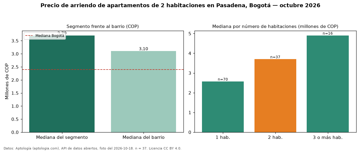 Precio de arriendo de apartamentos de 2 habitaciones en Pasadena, Bogotá — octubre 2026