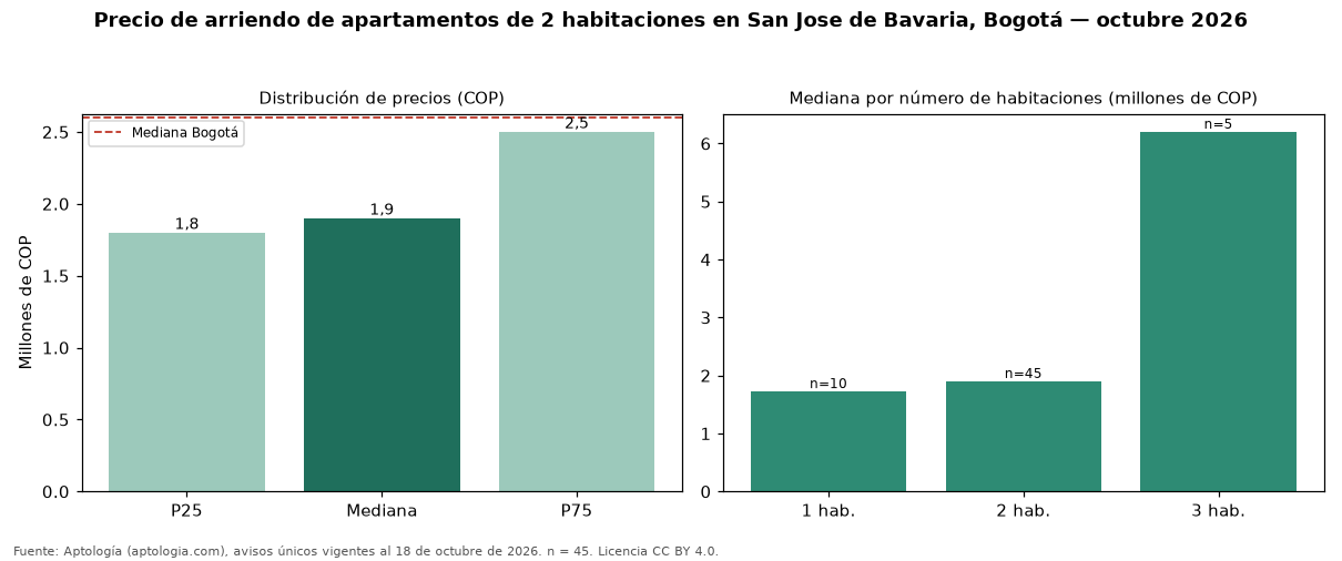 Precio de arriendo de apartamentos de 2 habitaciones en San Jose de Bavaria, Bogotá — octubre 2026