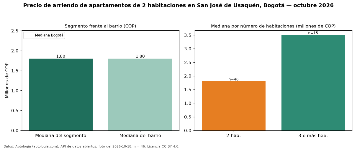 Precio de arriendo de apartamentos de 2 habitaciones en San José de Usaquén, Bogotá — octubre 2026
