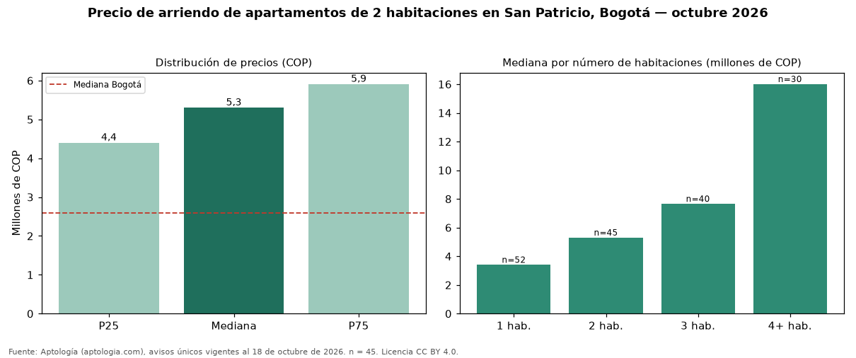 Precio de arriendo de apartamentos de 2 habitaciones en San Patricio, Bogotá — octubre 2026