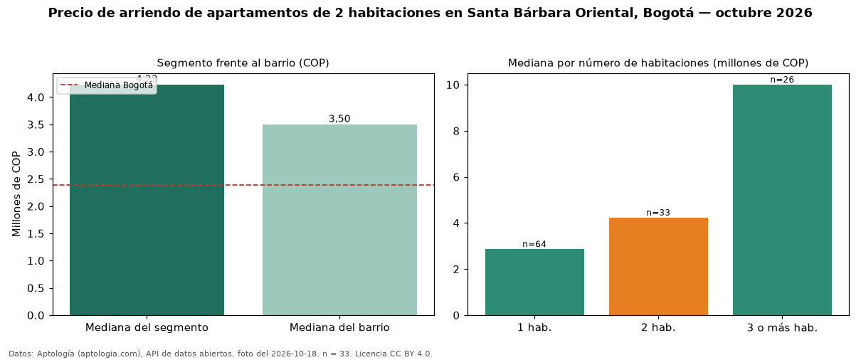Precio de arriendo de apartamentos de 2 habitaciones en Santa Bárbara Oriental, Bogotá — octubre 2026