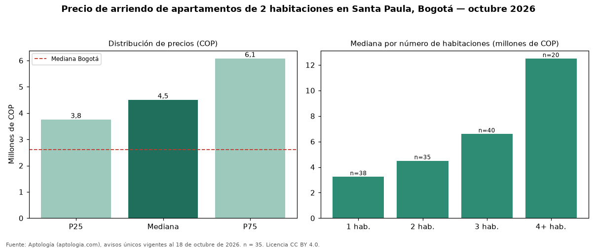 Precio de arriendo de apartamentos de 2 habitaciones en Santa Paula, Bogotá — octubre 2026
