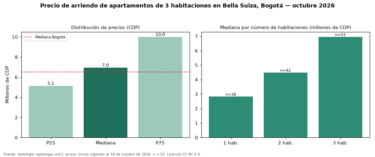 Precio de arriendo de apartamentos de 3 habitaciones en Bella Suiza, Bogotá — octubre 2026