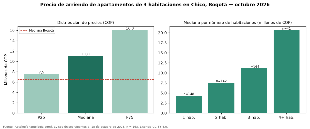 Precio de arriendo de apartamentos de 3 habitaciones en Chico, Bogotá — octubre 2026