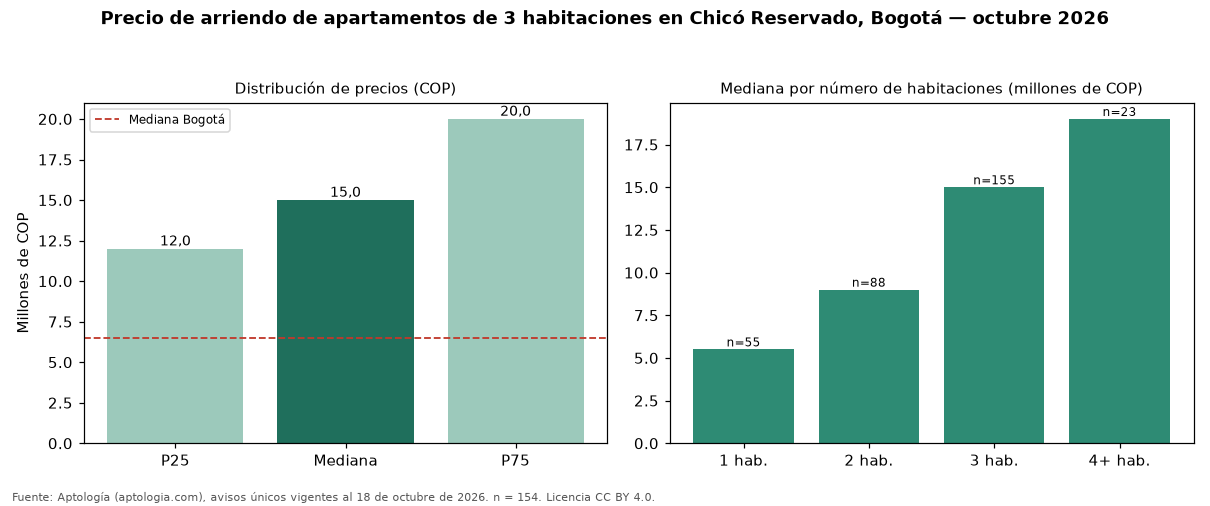Precio de arriendo de apartamentos de 3 habitaciones en Chicó Reservado, Bogotá — octubre 2026