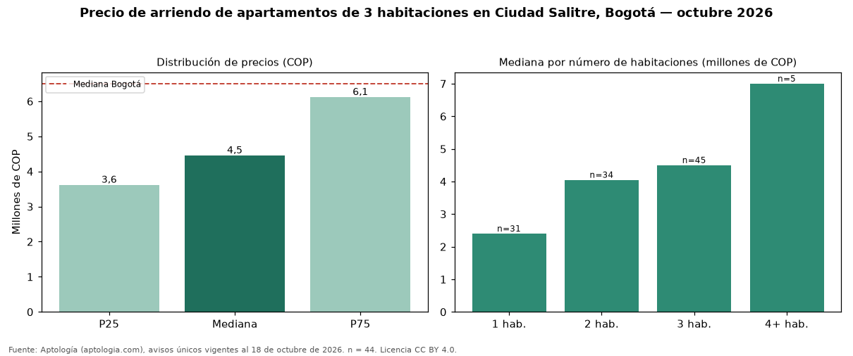 Precio de arriendo de apartamentos de 3 habitaciones en Ciudad Salitre, Bogotá — octubre 2026
