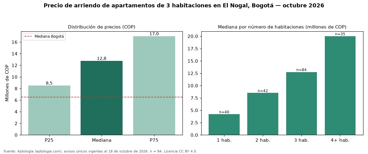 Precio de arriendo de apartamentos de 3 habitaciones en El Nogal, Bogotá — octubre 2026