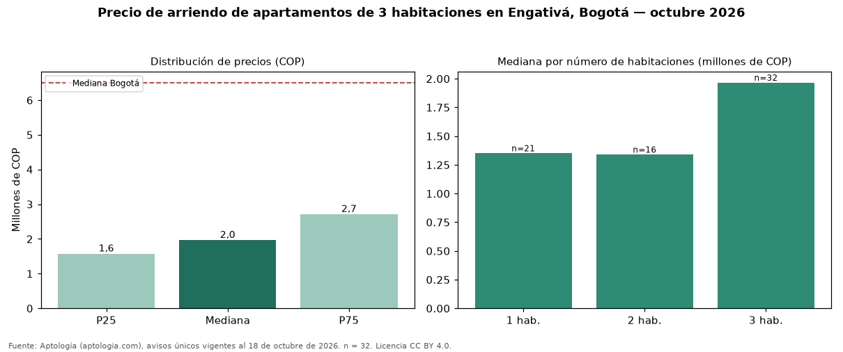 Precio de arriendo de apartamentos de 3 habitaciones en Engativá, Bogotá — octubre 2026