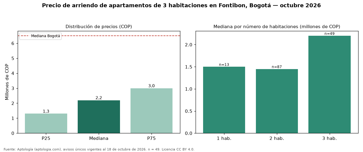 Precio de arriendo de apartamentos de 3 habitaciones en Fontibon, Bogotá — octubre 2026