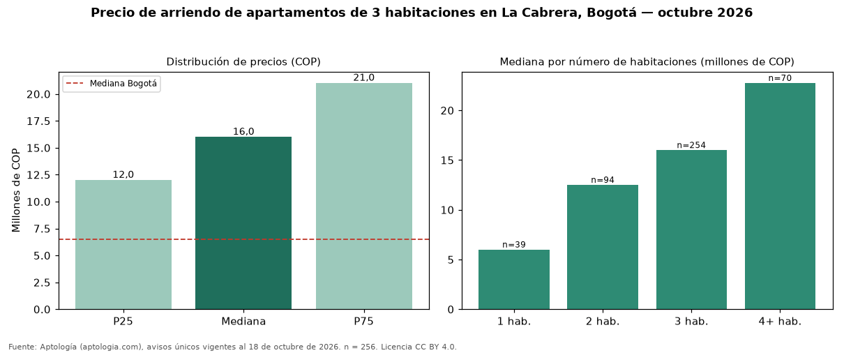 Precio de arriendo de apartamentos de 3 habitaciones en La Cabrera, Bogotá — octubre 2026