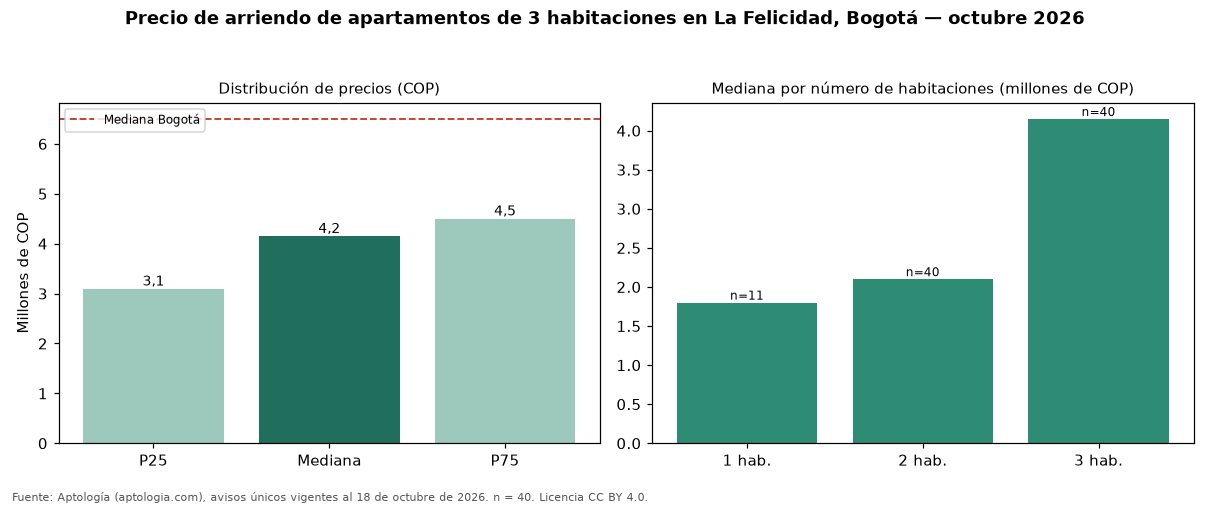 Precio de arriendo de apartamentos de 3 habitaciones en La Felicidad, Bogotá — octubre 2026