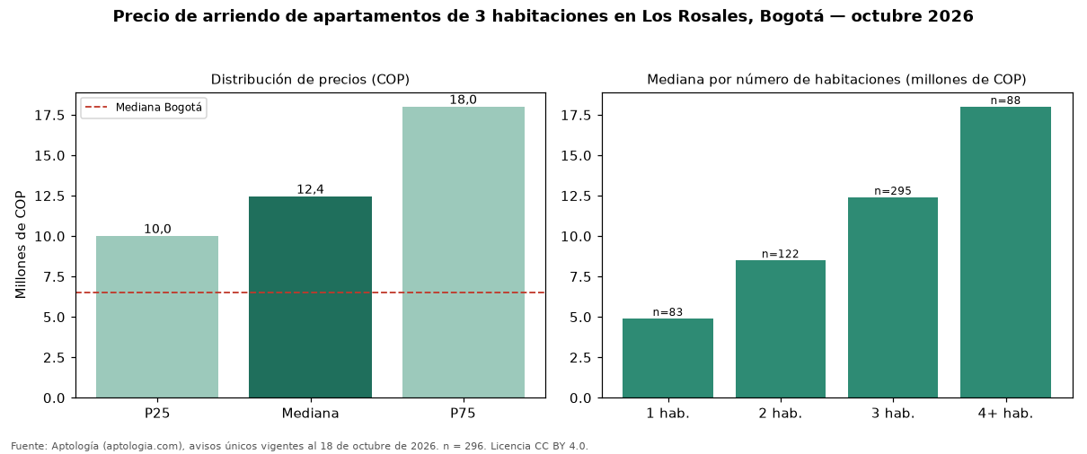 Precio de arriendo de apartamentos de 3 habitaciones en Los Rosales, Bogotá — octubre 2026