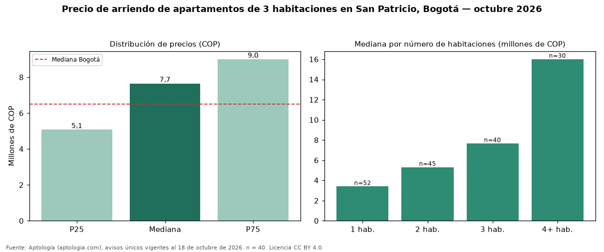 Precio de arriendo de apartamentos de 3 habitaciones en San Patricio, Bogotá — octubre 2026