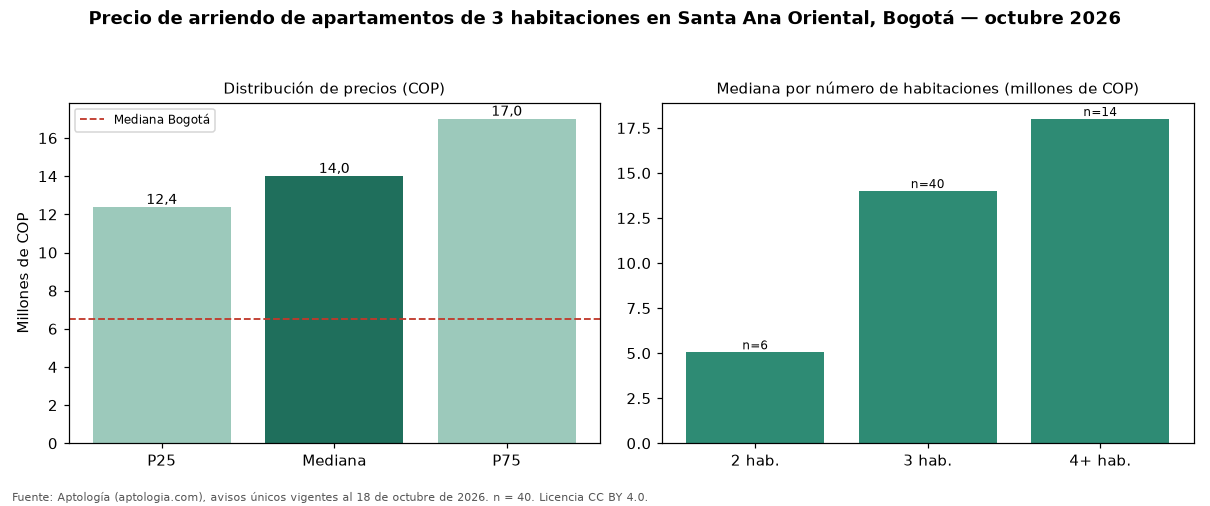Precio de arriendo de apartamentos de 3 habitaciones en Santa Ana Oriental, Bogotá — octubre 2026