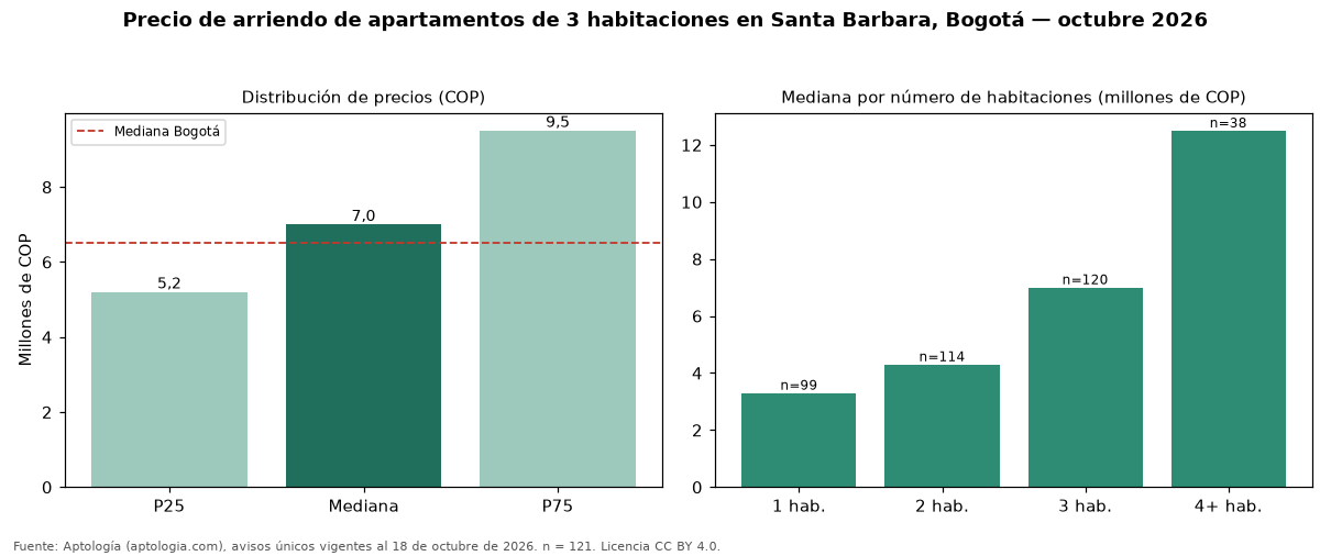 Precio de arriendo de apartamentos de 3 habitaciones en Santa Barbara, Bogotá — octubre 2026