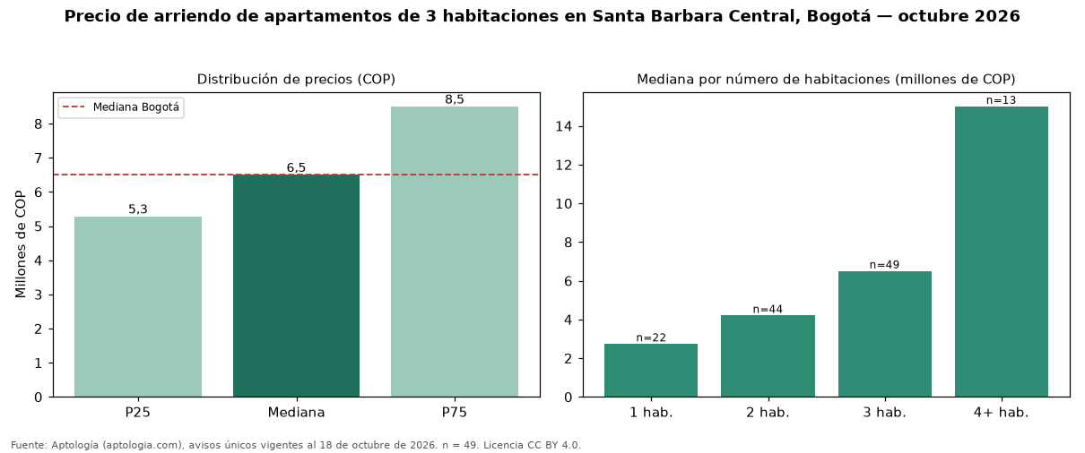 Precio de arriendo de apartamentos de 3 habitaciones en Santa Barbara Central, Bogotá — octubre 2026