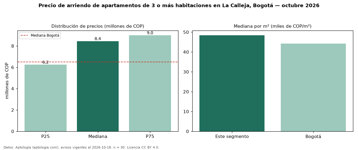 Precio de arriendo de apartamentos de 3 o más habitaciones en La Calleja, Bogotá — octubre 2026