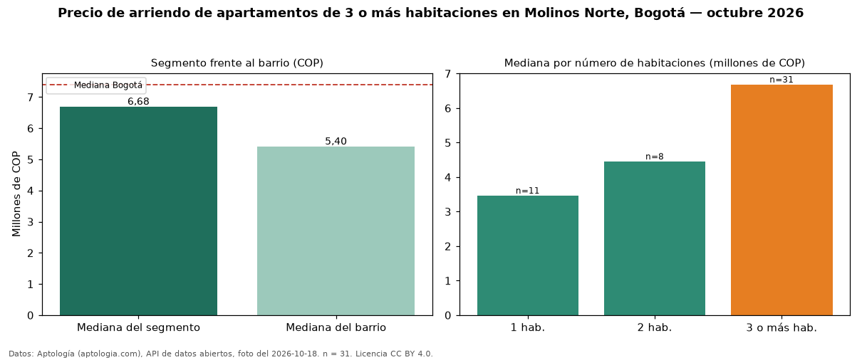 Precio de arriendo de apartamentos de 3 o más habitaciones en Molinos Norte, Bogotá — octubre 2026