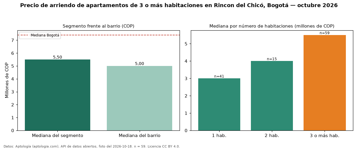 Precio de arriendo de apartamentos de 3 o más habitaciones en Rincon del Chicó, Bogotá — octubre 2026