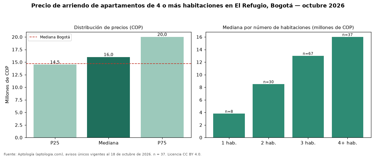 Precio de arriendo de apartamentos de 4 o más habitaciones en El Refugio, Bogotá — octubre 2026