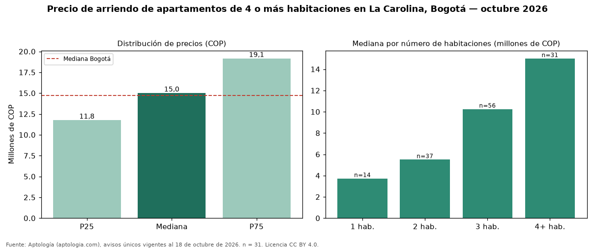 Precio de arriendo de apartamentos de 4 o más habitaciones en La Carolina, Bogotá — octubre 2026