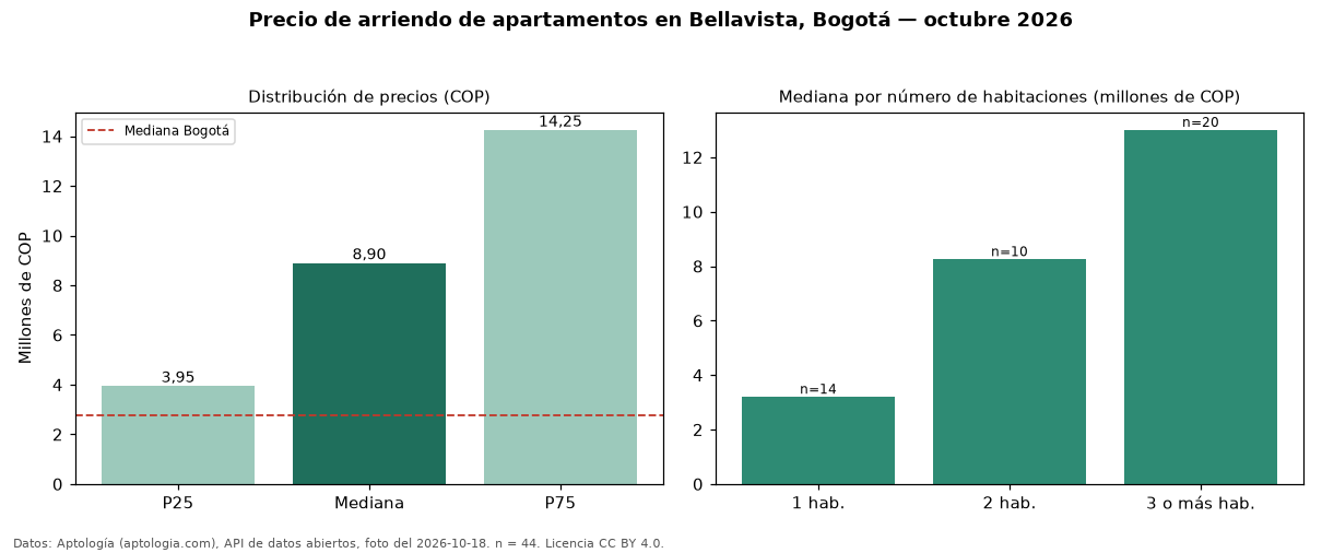 Precio de arriendo de apartamentos en Bellavista, Bogotá — octubre 2026