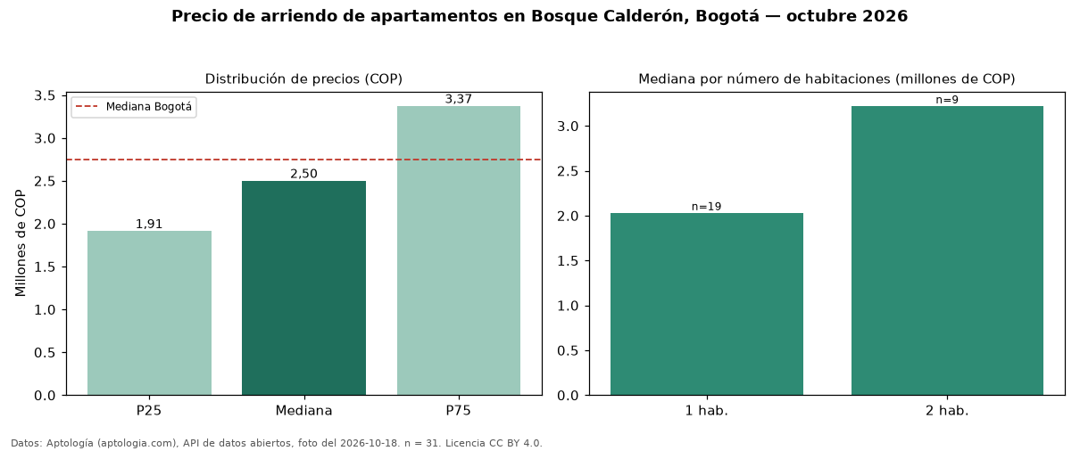 Precio de arriendo de apartamentos en Bosque Calderón, Bogotá — octubre 2026