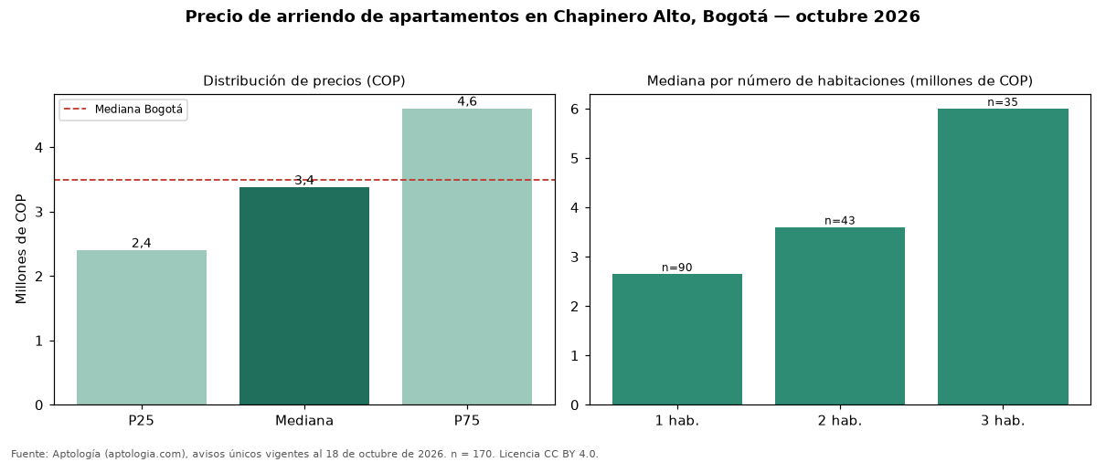 Precio de arriendo de apartamentos en Chapinero Alto, Bogotá — octubre 2026