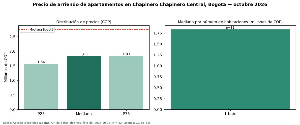 Precio de arriendo de apartamentos en Chapinero Chapinero Central, Bogotá — octubre 2026