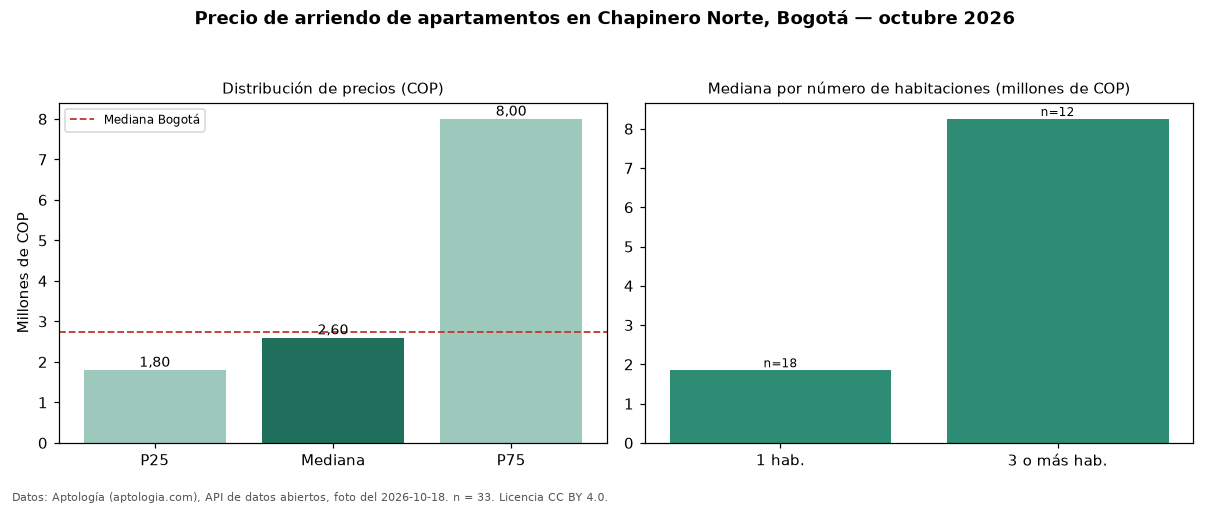 Precio de arriendo de apartamentos en Chapinero Norte, Bogotá — octubre 2026