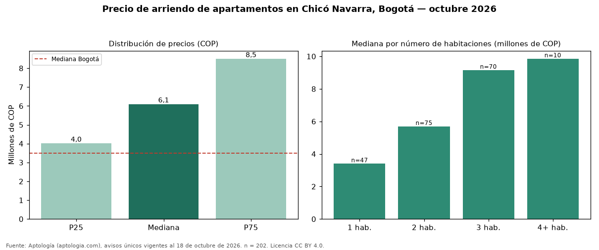 Precio de arriendo de apartamentos en Chicó Navarra, Bogotá — octubre 2026