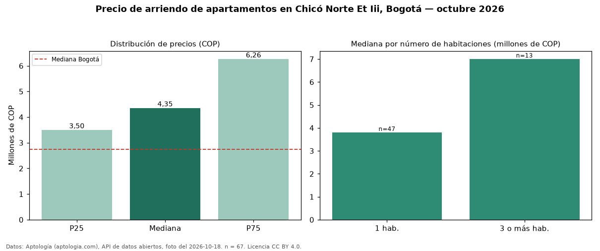 Precio de arriendo de apartamentos en Chicó Norte Et Iii, Bogotá — octubre 2026