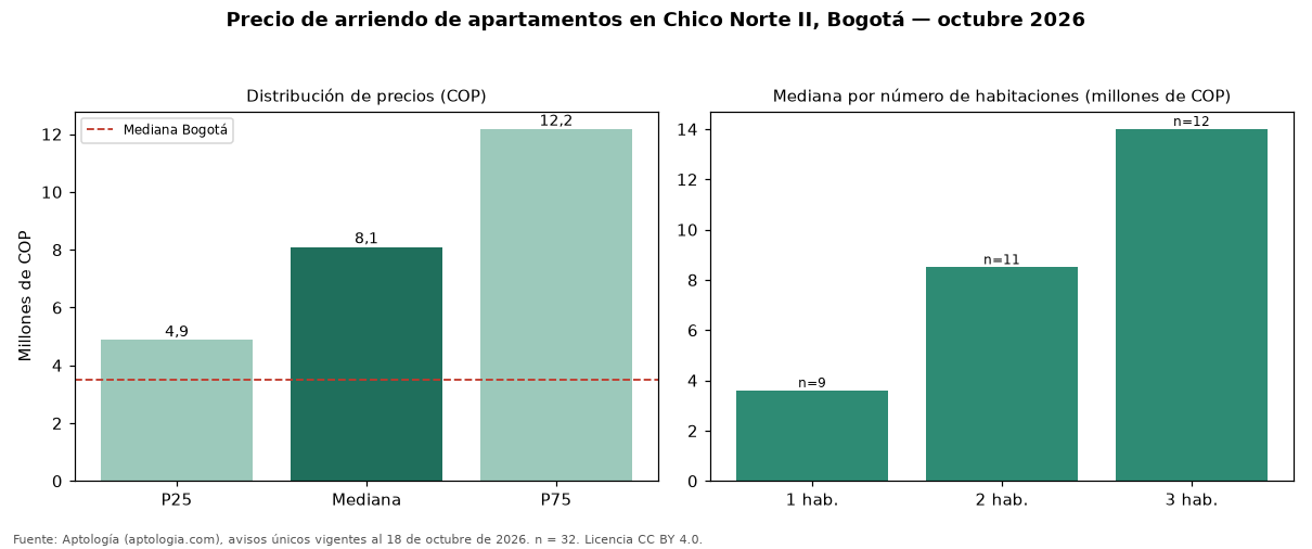 Precio de arriendo de apartamentos en Chico Norte II, Bogotá — octubre 2026