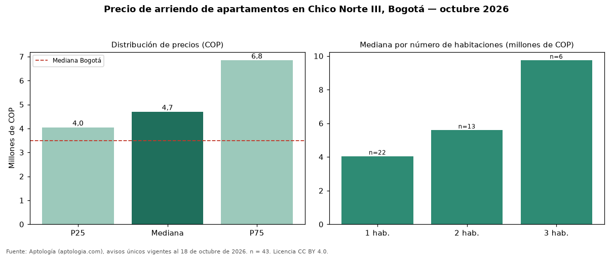 Precio de arriendo de apartamentos en Chico Norte III, Bogotá — octubre 2026