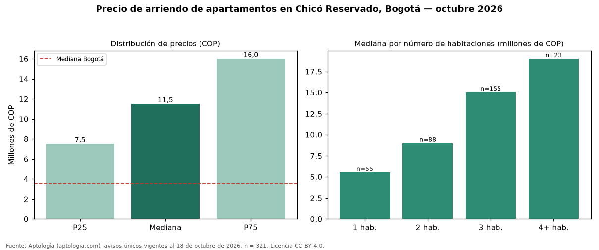 Precio de arriendo de apartamentos en Chicó Reservado, Bogotá — octubre 2026
