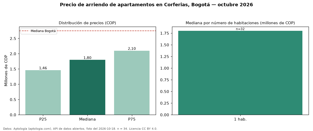 Precio de arriendo de apartamentos en Corferias, Bogotá — octubre 2026