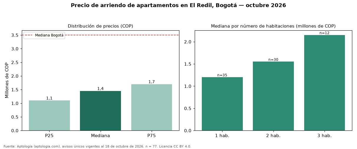 Precio de arriendo de apartamentos en El Redil, Bogotá — octubre 2026