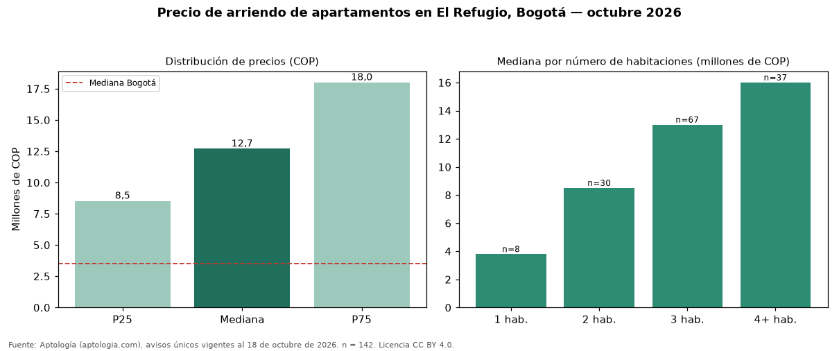 Precio de arriendo de apartamentos en El Refugio, Bogotá — octubre 2026