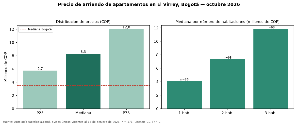 Precio de arriendo de apartamentos en El Virrey, Bogotá — octubre 2026