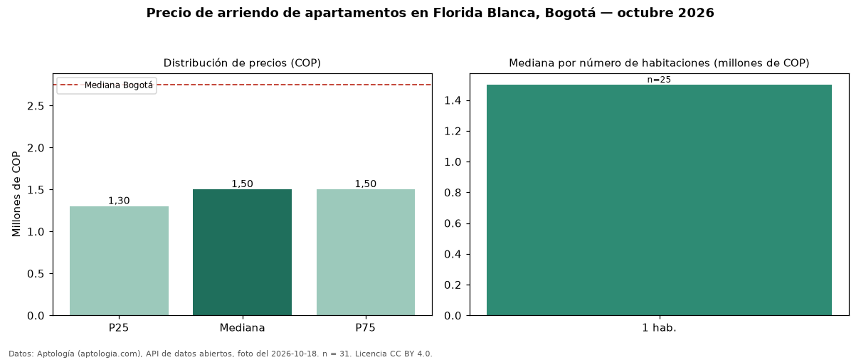 Precio de arriendo de apartamentos en Florida Blanca, Bogotá — octubre 2026